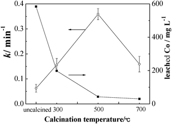 Effect of calcination temperature on apparent rate constant k of MB degradation and cobalt leaching during the degradation of MB (20 μmol L−1) in the presence of PMS (0.5 mmol L−1) and CBO catalyst (0.05 g L−1). The lines are drawn only to guide the eye.