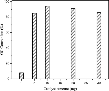 Optimization of catalyst amount [acetyl acetone (5 mmol), aniline (5 mmol) and Cu/AlO(OH) (3.2 wt% of Cu) at 27 °C for 105 min].
