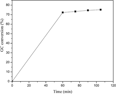 Heterogeneity test [acetyl acetone (5 mmol), aniline (5 mmol) and Cu/AlO(OH) (3.2 wt% of Cu, 10 mg) at 27 °C].
