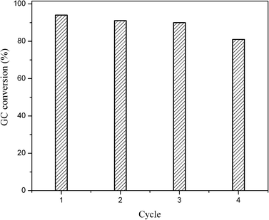 Reusability [acetyl acetone (5 mmol), aniline (5 mmol) and Cu/AlO(OH) (3.2 wt% of Cu, 10 mg) at 27 °C for 105 min].