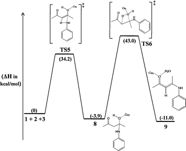 The potential energy profile computed for the Cu7-catalyzed reaction initiated by the coordination of catalyst with the hydroxyl oxygen of 1. The relative enthalpy changes are shown in kcal mol−1.