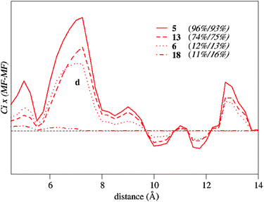 Coefficient-weighted correlograms of the activity model amplified around peak d for ligands 5, 6, 13 and 18. Product MEP–MEPBAS interaction by the PLS coefficients. In parentheses Values of the conversion percentage (experimental/LOO predicted) are given.