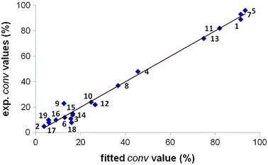 Experimental vs. fitted %conversion values for the dataset of 19 catalysts (set 3), using concatenated MEP–MEPCONV and MEP–MEPCONV descriptors for the 3D-QSPR modelling.