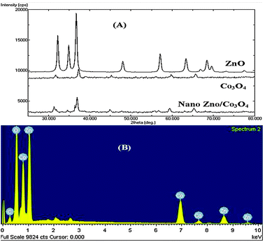 XRD (A) and EDAX (B) of nano ZnO/Co3O4.