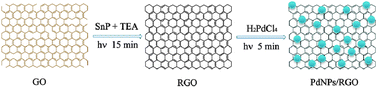 A schematic diagram to illustrate the procedure for preparing PdNPs–RGO nanocomposites by photocatalytic reduction (λ > 400 nm).