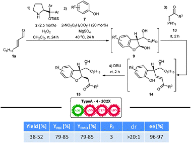 Enantioselective TypeA–4–2C2X one-pot reaction cascade for the synthesis of trans-2,3-dihydrobenzofurans. Nomenclature legend: CEN—chain-elongation reaction.