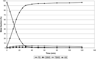 Hydrogenation of AB at 313 K and 1 barg.