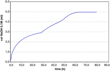 Conversion time course of N-Boc-PheGly-SEt 1a.