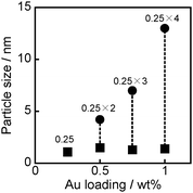 The average size of larger and smaller Au nanoparticles loaded on MS-Au/TiO2 having different Au loadings. Values in the figure are the amounts and the times of Au loading.