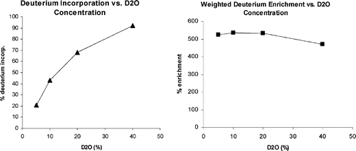 Isotope Incorporation vs. D2O Concentration.