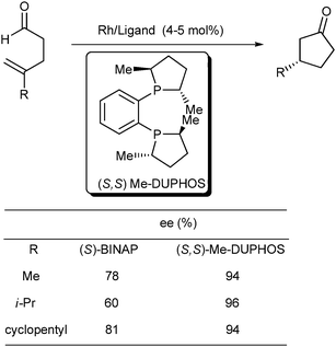 Asymmetric intramolecular hydroacylation reaction using different ligands.