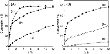 Transesterification between n-ethyl butyrate and methanol catalyzed by (A) slagHC calcined at different temperatures: (a) as-synthesized slagHC, (b) slagHC(400) and (c) slagHC(800), and (B) the related mixed oxides: (a) slagHC(400), (b) Ca(Al)–O mixed oxide and (c) Mg(Al)–O mixed oxide. The Ca(Al)–O mixed oxide and Mg(Al)–O mixed oxide were obtained from Ca–Al–Cl hydrocalumite and Mg–Al–CO3 hydrotalcite, respectively, by calcination at 400 °C for 6 h in air. Reaction conditions: catalyst (20 mg), n-ethyl butyrate (12.4 mmol), methanol (2 mL), ester : MeOH = 1 : 4, 60 °C. Maximum conversion in this reaction is 80%.