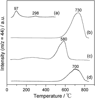 CO2-temperature programmed desorption profiles of (a) as-synthesized slagHC, (b) slagHC(400), (c) slagHC(800) and (d) Ca(Al)–O mixed oxide obtained from the Ca–Al hydrocalumite.