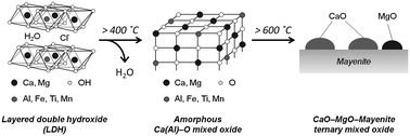 Changes in structure of hydrocalumite synthesized from BFS (slagHC).
