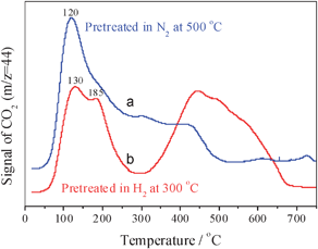 CO–TPD profiles of CeO2–Co3O4 pretreated in N2 at 500 °C (a) and H2 at 300 °C (b) for 30 min.
