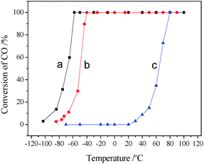 Catalytic activities of CeO2–Co3O4 pretreated in He at 500 °C (a), O2 at 500 °C (b) and H2 at 300 °C (c) for 30 min. (1% CO, 10% O2 and 89% N2).