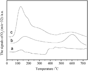 O2–TPD profiles of Co3O4 (a), CeO2 (b) and CeO2–Co3O4 (c) pretreated in He atmosphere at 500 °C for 30 min.