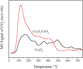 Desorption profiles of CO2 during CO–TPD over Co3O4 and CeO2–Co3O4.
