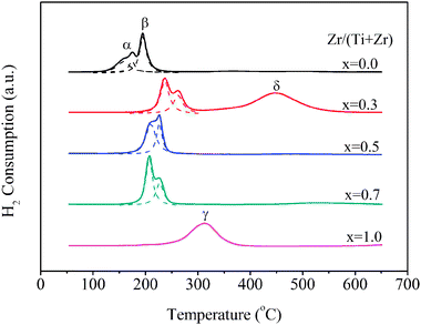H2-TPR profiles of Cu/Ti1−xZrxO2 catalysts.