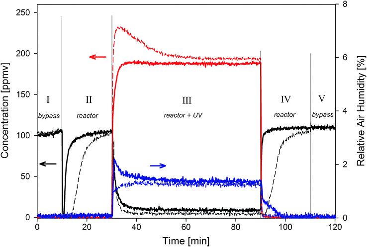 Concentration profiles of acetaldehyde and CO2 over P25 (solid line) and PC500 (dashed line) in the outlet gas stream during one experiment. The acetaldehyde inlet concentration is 100 ppmv in air at a total flow rate of 2000 cm3 min−1. Red: CO2, blue: H2O, black: acetaldehyde.