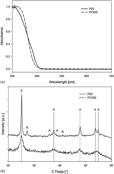 (a) DRS UV-VIS and XRD (b) scans for titanium dioxide powders P25 and PC500. Anatase: A, rutile: R.