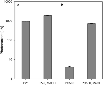 Average photocurrents measured over P25 (a) and PC500 (b) electrodes. The first bar is the average photocurrent measured in water only, the second bar is the average photocurrent measured in water with methanol added.