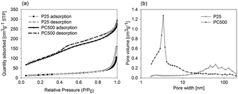 (a) Adsorption/desorption isotherms of P25 and PC500 and (b) pore volume distribution plot of P25 and PC500. A logarithmic scale for the pore width was used for clarity purposes.