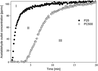 Outlet concentration of acetaldehyde after adsorption on P25 and PC500 in function of time.