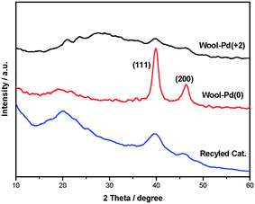 XRD patterns of the three samples of supported Pd catalysts.