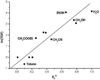 The effect of solvent on Suzuki reaction.