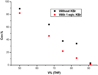 The effect of KBr on Suzuki reaction.