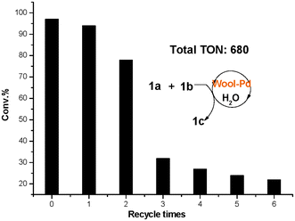 Recycling test of wool–Pd complex catalyst.