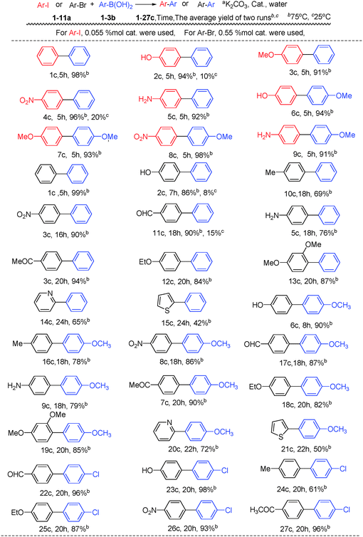 Scope of the Suzuki reactions with wool–Pd complex catalyst.a