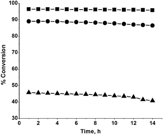 Effect of catalyst stability on the conversion of acetophenone (temp. = 140 °C; H2 pressure = 40 kg cm−2; rpm = 600). ■, Ni/rutile; ●, Ni/anatase; ▲, Ni/TiO2.