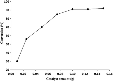 Effect of catalyst amount on the reactivity of QCHT. Reaction conditions: AGE = 2.2 mL (18.6 mmol); PCO2 = 1.17 MPa; temperature = 120 °C; time = 6 h.