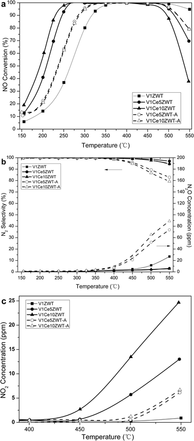 NH3-SCR performance on V1CexZWT and V1CexZWT-A catalysts as a function of temperature. (a) NO conversion. (b) N2O generation and N2 selectivity. (c) NO2 generation.