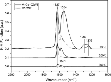 DRIFT spectra of V1ZWT and V1Ce10ZWT catalysts arising from NO + O2 adsorption at various temperatures.