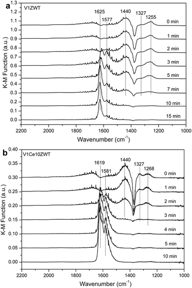 DRIFT spectra of catalysts pretreated by exposure to 3000 ppm NH3, followed by exposure to 3000 ppm NO + 4% O2 at 200 °C for various times. (a) V1ZWT, (b) V1Ce10ZWT.