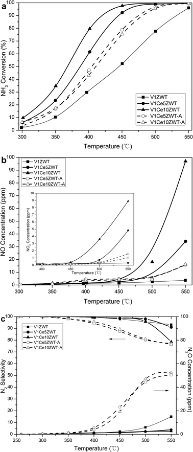 NH3 oxidation on V1CexZWT and V1CexZWT-A catalysts as a function of temperature. (a) NH3 conversion. (b) NO and NO2 generation. (c) N2O generation and N2 selectivity.