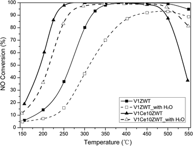 Effect of H2O on NH3 SCR activity of V1ZWT and V1Ce10ZWT catalysts. Reaction conditions: 500 ppm NO, 500 ppm NH3, 5% O2, 5% H2O, N2 balance.