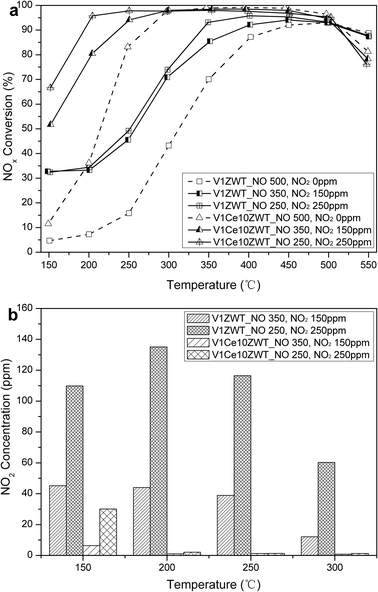 Effect of NO2 on NH3 SCR activity of V1ZWT and V1Ce10ZWT catalysts. (a) NOx conversion. (b) NO2 concentration. Reaction conditions: 500 ppm NOx (NO2 = 0, 150, 250 ppm), 500 ppm NH3, 5% O2, 5% H2O, N2 balance.