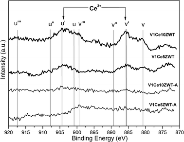 XPS spectra of Ce 3d on the catalysts.