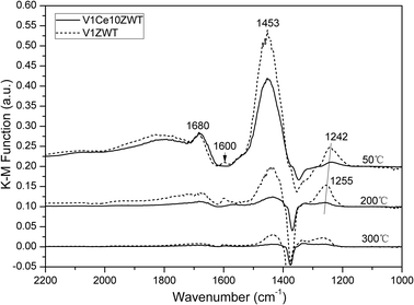 DRIFT spectra of V1ZWT and V1Ce10ZWT catalysts arising from NH3 adsorption at various temperatures.