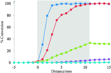CO conversion in the catalyst bed at different temperatures; 150 °C (), 200 °C (), 225 °C (), 250 °C () and 300 °C (). The catalyst bed is represented by the shaded area.