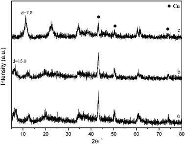 XRD patterns of Cu/Mg(Al)O catalysts after reaction run under different H2 pressures: (a) 0.1 MPa, (b) 1 MPa, (c) 4 MPa. Reaction conditions: 6 wt% of Cu/Mg(Al)O catalysts, reaction time 24 h, reaction temperature 200 °C, and 80% 1,3-propanediol aqueous solution.
