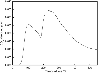 CO2-TPD pattern of Cu/Mg(Al)O catalyst.
