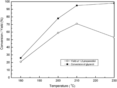 Effect of reaction temperature on glycerol hydrogenolysis. Reaction conditions: 6 wt% of Cu/Mg(Al)O catalyst, 80% glycerol aqueous solution, reaction time 24 h, hydrogen pressure 4 MPa.