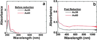 UV-vis analysis of the synthesized Au materials. Part (a) presents the UV-vis spectra of the Au3+ : peptide template complexes before reduction, while part (b) displays the spectra of the materials after reduction with excess NaBH4.