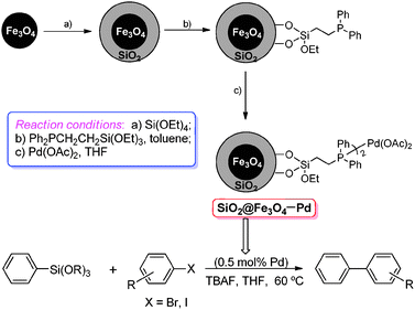 Preparation of magnetic nanoparticles-supported palladium catalyst and its application in Hiyama reaction.
