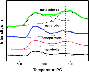 O2-TPD profiles of CuO nanostructures.